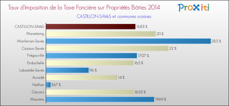 Taux d'imposition de la taxe foncière sur le bati 2014 pour CASTILLON-SAVèS et les communes proches Comparaison des taux d'imposition de la taxe foncière sur le bati 2014 pour CASTILLON-SAVèS et les communes voisines