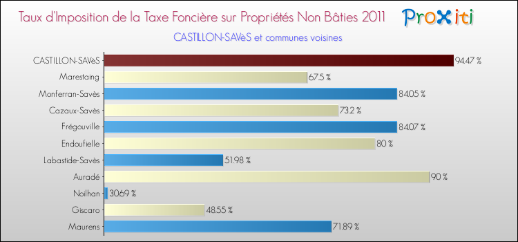 Taux d'imposition de la taxe foncière sur les immeubles et terrains non batis 2011 pour CASTILLON-SAVèS et les communes proches Comparaison des taux d'imposition de la taxe foncière sur les immeubles et terrains non batis 2011 pour CASTILLON-SAVèS et les communes voisines