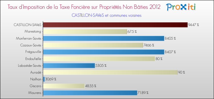Taux d'imposition de la taxe foncière sur les immeubles et terrains non batis 2012 pour CASTILLON-SAVèS et les communes proches Comparaison des taux d'imposition de la taxe foncière sur les immeubles et terrains non batis 2012 pour CASTILLON-SAVèS et les communes voisines