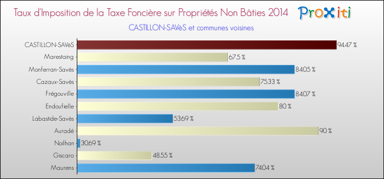 Taux d'imposition de la taxe foncière sur les immeubles et terrains non batis 2014 pour CASTILLON-SAVèS et les communes proches Comparaison des taux d'imposition de la taxe foncière sur les immeubles et terrains non batis 2014 pour CASTILLON-SAVèS et les communes voisines