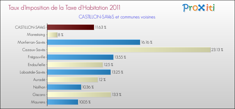 Taux d'imposition de la taxe d'habitation 2011 pour CASTILLON-SAVèS et les communes proches Comparaison des taux d'imposition de la taxe d'habitation 2011 pour CASTILLON-SAVèS et les communes voisines
