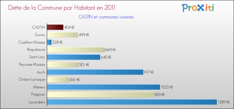 Dette par habitant de la commune en 2011 pour CASTIN et les communes proches Comparaison de la dette par habitant de la commune en 2011 pour CASTIN et les communes voisines