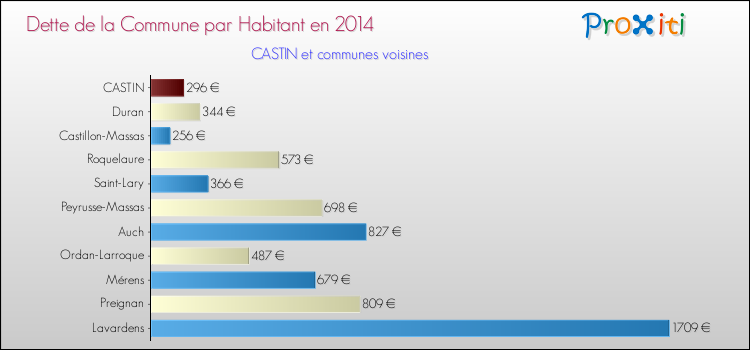 Dette par habitant de la commune en 2014 pour CASTIN et les communes proches Comparaison de la dette par habitant de la commune en 2014 pour CASTIN et les communes voisines