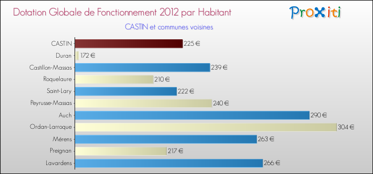 Montant des dotations globales de fonctionnement DGF par Habitant pour CASTIN et les communes proches Comparaison des des dotations globales de fonctionnement DGF par habitant pour CASTIN et les communes voisines