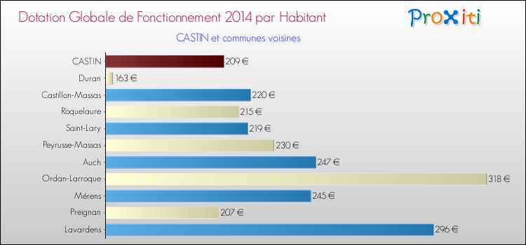 Montant des dotations globales de fonctionnement DGF par Habitant pour CASTIN et les communes proches en 2014. Comparaison des des dotations globales de fonctionnement DGF par habitant pour CASTIN et les communes voisines en 2014.