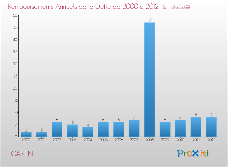 Evolution de l'annuité de la dette pour la commune de CASTIN de 2000 à 2012 Annuités de la dette pour CASTIN de 2000 à 2012