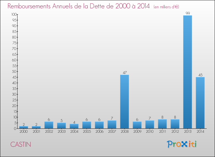 Evolution de l'annuité de la dette pour la commune de CASTIN de 2000 à 2014 Annuités de la dette pour CASTIN de 2000 à 2014