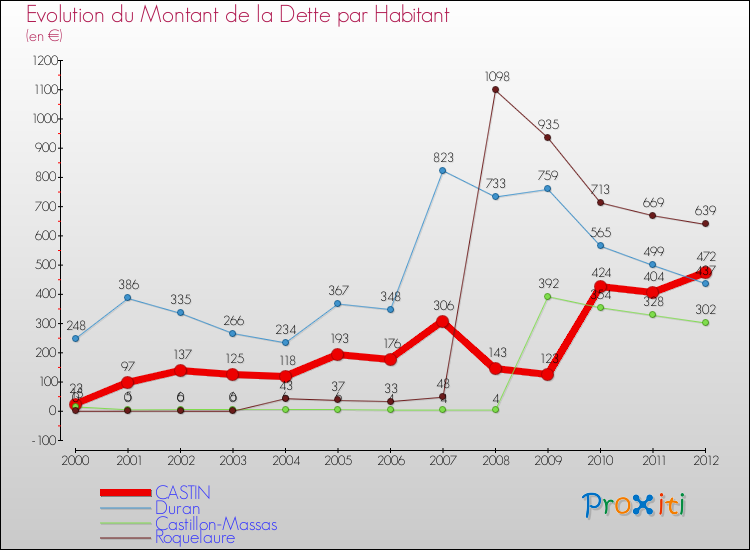 Evolution de la dette par habitant pour la commune de CASTIN et les communes proches de 2000 à 2012 Comparaison de la dette par habitant pour CASTIN et les communes voisines de 2000 à 2012
