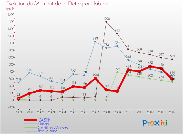 Evolution de la dette par habitant pour la commune de CASTIN et les communes proches de 2000 à 2014 Comparaison de la dette par habitant pour CASTIN et les communes voisines de 2000 à 2014