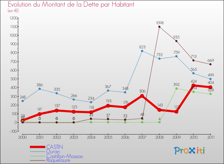 Evolution de la dette par habitant pour la commune de CASTIN et les communes proches Comparaison de la dette par habitant pour CASTIN et les communes voisines