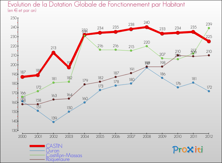 Evolution et montant de la dotation globale de fonctionnement par Habitant pour CASTIN et les communes proches Comparaison des dotations globales de fonctionnement par habitant pour CASTIN et les communes voisines