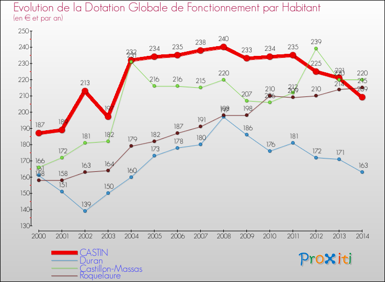 Evolution et montant de la dotation globale de fonctionnement par Habitant pour CASTIN et les communes proches de 2000 à 2014. Comparaison des dotations globales de fonctionnement par habitant pour CASTIN et les communes voisines de 2000 à 2014.