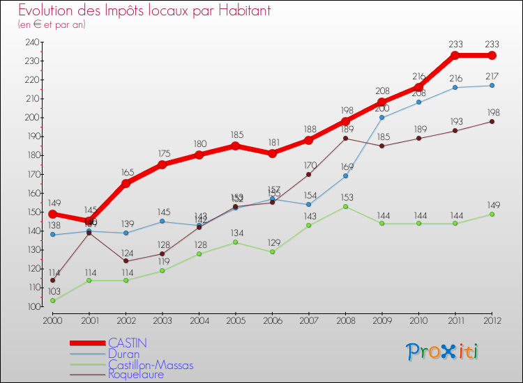 Evolution et montant des impôts locaux par Habitant pour CASTIN et les communes proches Comparaison des impôts locaux par habitant pour CASTIN et les communes voisines