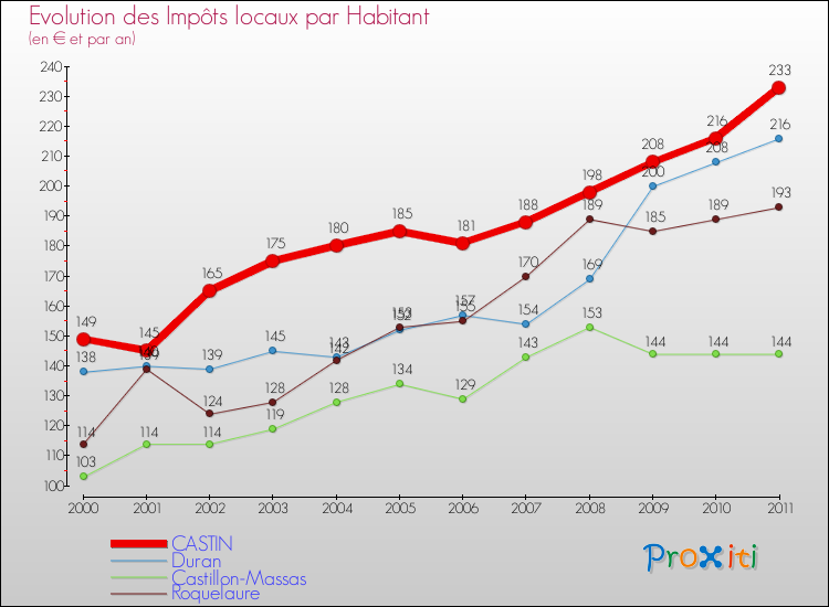 Evolution et montant des impôts locaux par Habitant pour CASTIN et les communes proches Comparaison des impôts locaux par habitant pour CASTIN et les communes voisines