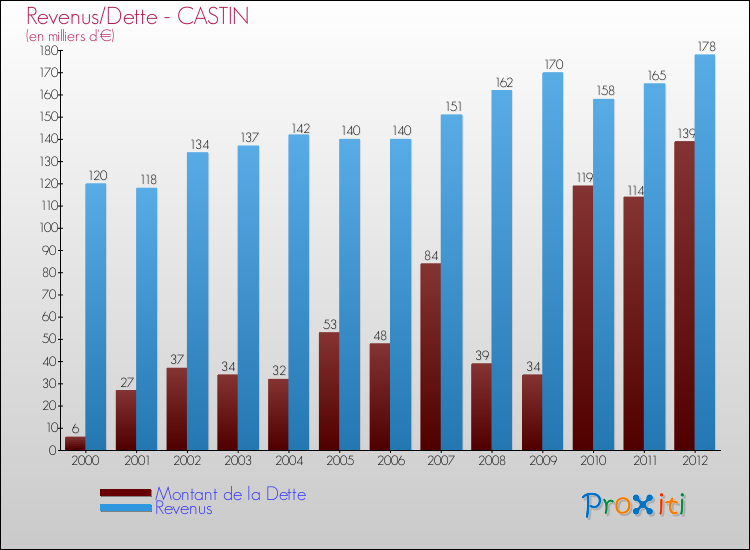 Evolution comparée de la dette et des revenus pour la commune de CASTIN de 2000 à 2012 Comparaison de la dette et des revenus pour CASTIN de 2000 à 2012