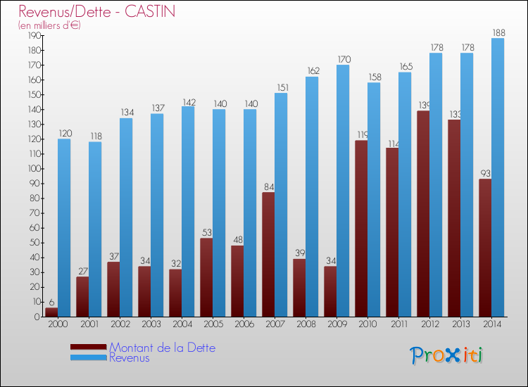 Evolution comparée de la dette et des revenus pour la commune de CASTIN de 2000 à 2014 Comparaison de la dette et des revenus pour CASTIN de 2000 à 2014