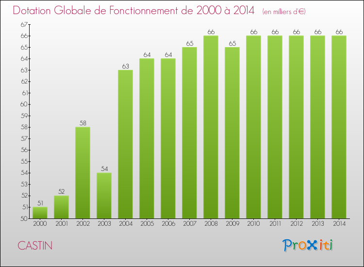 Evolution du montant de la Dotation Globale de Fonctionnement pour la commune de CASTIN de 2000 à 2014 Evolution du montant de la Dotation Globale de Fonctionnement pour CASTIN de 2000 à 2014