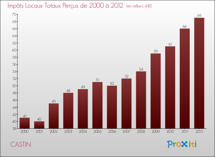 Evolution des Impôts Locaux pour la commune de CASTIN de 2000 à 2012 Evolution des Impôts Locaux pour CASTIN de 2000 à 2012