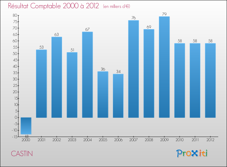 Evolution du résultat comptable pour la commune de CASTIN de 2000 à 2012 Evolution du résultat comptable pour CASTIN de 2000 à 2012