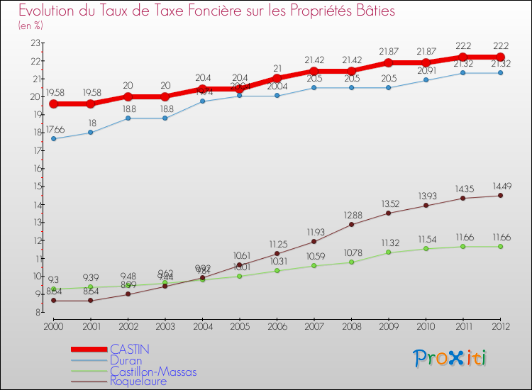 Evolution du taux de la taxe foncière sur le bati pour CASTIN et les communes proches de 2000 à 2012 Comparaison des taux de taxe foncière sur le bati pour CASTIN et les communes voisines de 2000 à 2012
