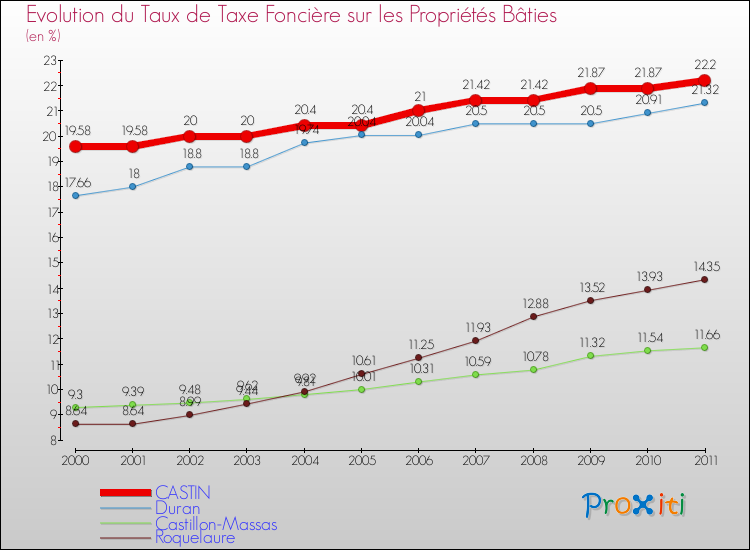 Evolution du taux de la taxe foncière sur le bati pour CASTIN et les communes proches Comparaison des taux de taxe foncière sur le bati pour CASTIN et les communes voisines