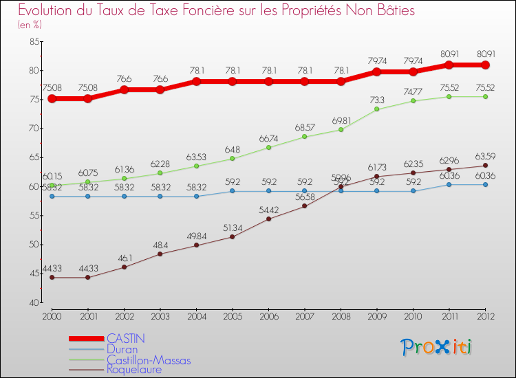 Evolution du taux de la taxe foncière sur les immeubles et terrains non batis pour CASTIN et les communes proches de 2000 à 2012 Comparaison des taux de la taxe foncière sur les immeubles et terrains non batis pour CASTIN et les communes voisines de 2000 à 2012