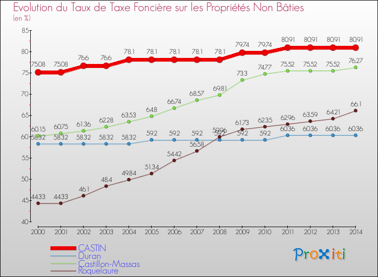 Evolution du taux de la taxe foncière sur les immeubles et terrains non batis pour CASTIN et les communes proches de 2000 à 2014 Comparaison des taux de la taxe foncière sur les immeubles et terrains non batis pour CASTIN et les communes voisines de 2000 à 2014