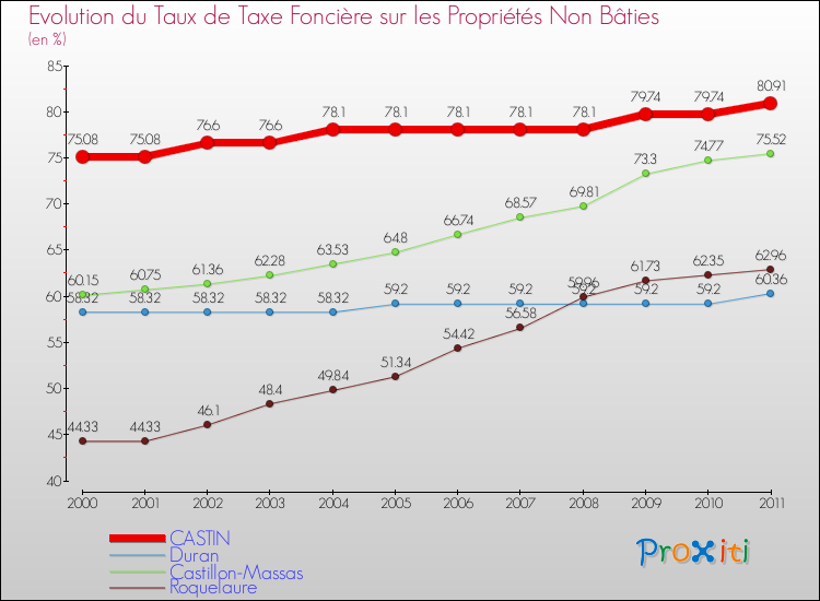 Evolution du taux de la taxe foncière sur les immeubles et terrains non batis pour CASTIN et les communes proches Comparaison des taux de la taxe foncière sur les immeubles et terrains non batis pour CASTIN et les communes voisines
