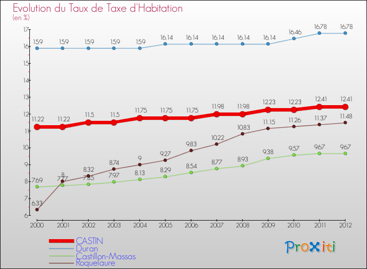 Evolution du taux de la taxe d'habitation pour CASTIN et les communes proches Comparaison des taux de la taxe d'habitation pour CASTIN et les communes voisines