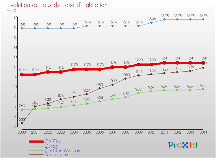 Evolution du taux de la taxe d'habitation pour CASTIN et les communes proches de 2000 à 2014 Comparaison des taux de la taxe d'habitation pour CASTIN et les communes voisines de 2000 à 2014