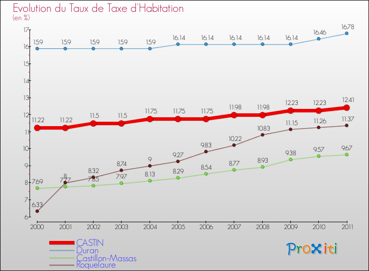 Evolution du taux de la taxe d'habitation pour CASTIN et les communes proches Comparaison des taux de la taxe d'habitation pour CASTIN et les communes voisines