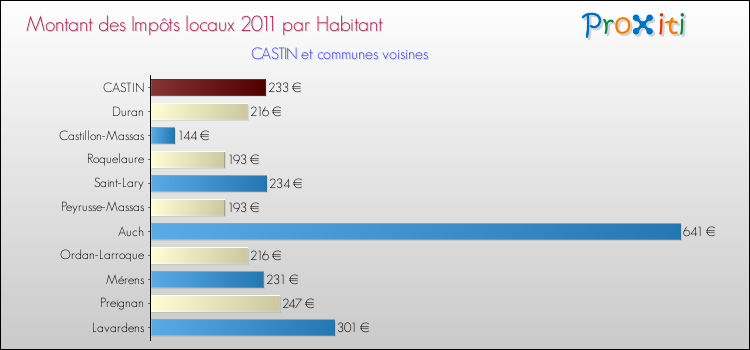 Montant des impôts locaux par Habitant pour CASTIN et les communes proches Comparaison des impôts locaux par habitant pour CASTIN et les communes voisines