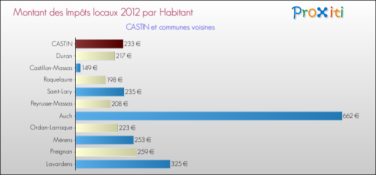 Montant des impôts locaux par Habitant pour CASTIN et les communes proches Comparaison des impôts locaux par habitant pour CASTIN et les communes voisines
