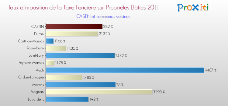 Taux d'imposition de la taxe foncière sur le bati 2011 pour CASTIN et les communes proches Comparaison des taux d'imposition de la taxe foncière sur le bati 2011 pour CASTIN et les communes voisines