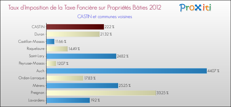 Taux d'imposition de la taxe foncière sur le bati 2012 pour CASTIN et les communes proches Comparaison des taux d'imposition de la taxe foncière sur le bati 2012 pour CASTIN et les communes voisines