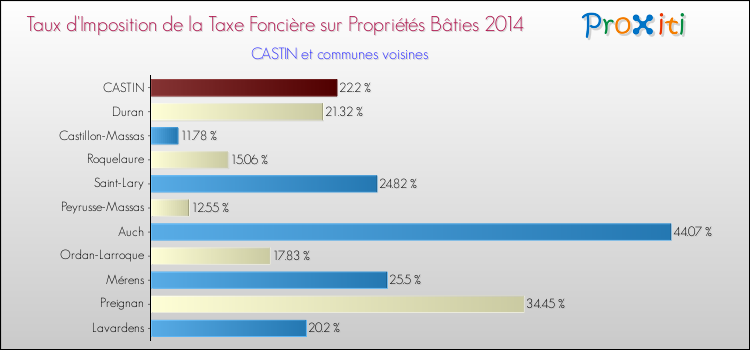 Taux d'imposition de la taxe foncière sur le bati 2014 pour CASTIN et les communes proches Comparaison des taux d'imposition de la taxe foncière sur le bati 2014 pour CASTIN et les communes voisines