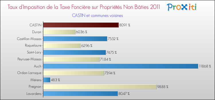 Taux d'imposition de la taxe foncière sur les immeubles et terrains non batis 2011 pour CASTIN et les communes proches Comparaison des taux d'imposition de la taxe foncière sur les immeubles et terrains non batis 2011 pour CASTIN et les communes voisines
