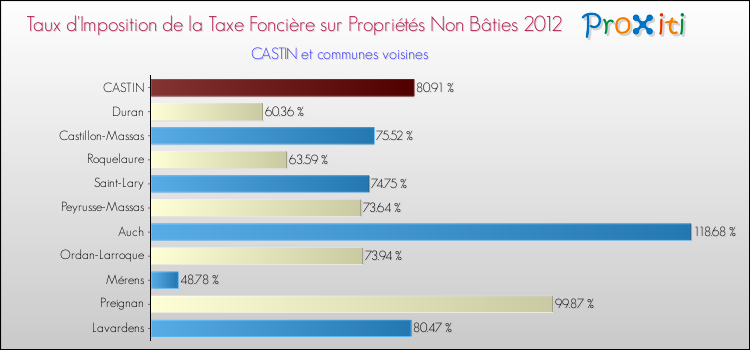 Taux d'imposition de la taxe foncière sur les immeubles et terrains non batis 2012 pour CASTIN et les communes proches Comparaison des taux d'imposition de la taxe foncière sur les immeubles et terrains non batis 2012 pour CASTIN et les communes voisines