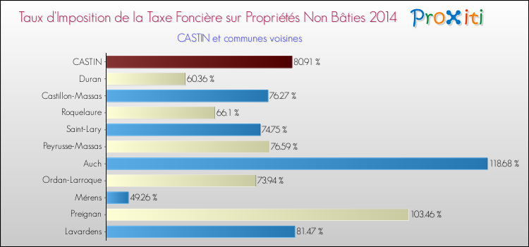 Taux d'imposition de la taxe foncière sur les immeubles et terrains non batis 2014 pour CASTIN et les communes proches Comparaison des taux d'imposition de la taxe foncière sur les immeubles et terrains non batis 2014 pour CASTIN et les communes voisines