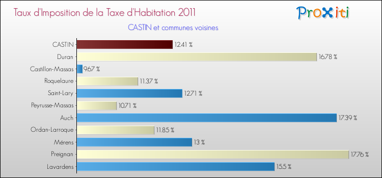 Taux d'imposition de la taxe d'habitation 2011 pour CASTIN et les communes proches Comparaison des taux d'imposition de la taxe d'habitation 2011 pour CASTIN et les communes voisines
