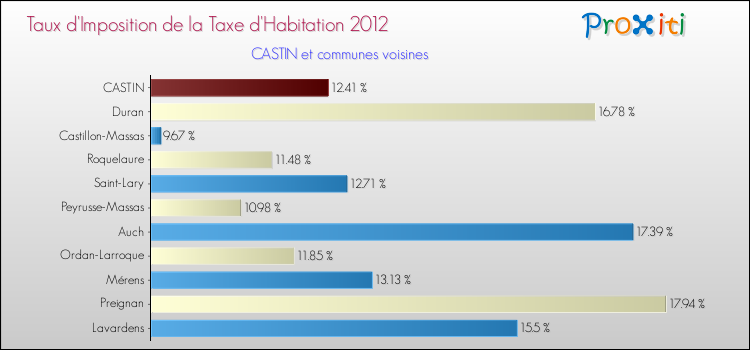 Taux d'imposition de la taxe d'habitation 2012 pour CASTIN et les communes proches Comparaison des taux d'imposition de la taxe d'habitation 2012 pour CASTIN et les communes voisines