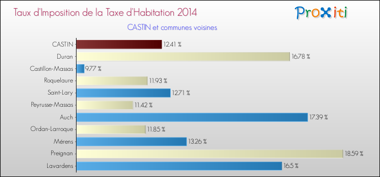 Taux d'imposition de la taxe d'habitation 2014 pour CASTIN et les communes proches Comparaison des taux d'imposition de la taxe d'habitation 2014 pour CASTIN et les communes voisines