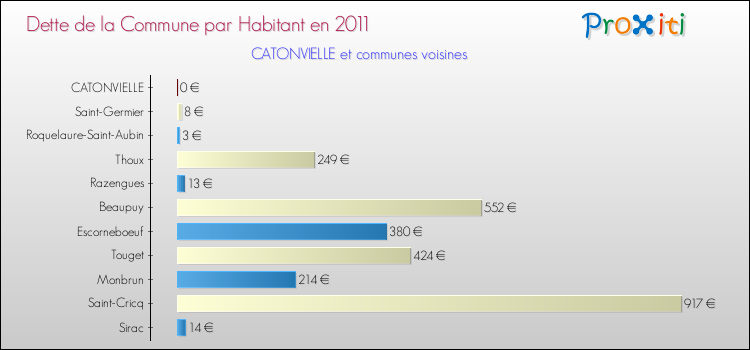 Dette par habitant de la commune en 2011 pour CATONVIELLE et les communes proches Comparaison de la dette par habitant de la commune en 2011 pour CATONVIELLE et les communes voisines