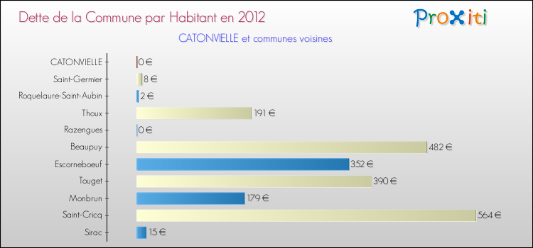 Dette par habitant de la commune en 2012 pour CATONVIELLE et les communes proches Comparaison de la dette par habitant de la commune en 2012 pour CATONVIELLE et les communes voisines