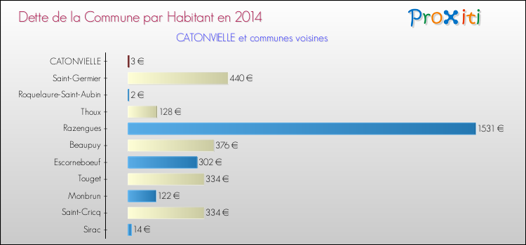 Dette par habitant de la commune en 2014 pour CATONVIELLE et les communes proches Comparaison de la dette par habitant de la commune en 2014 pour CATONVIELLE et les communes voisines
