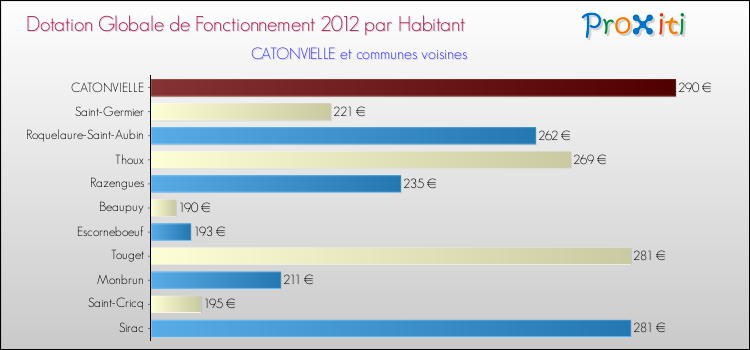 Montant des dotations globales de fonctionnement DGF par Habitant pour CATONVIELLE et les communes proches Comparaison des des dotations globales de fonctionnement DGF par habitant pour CATONVIELLE et les communes voisines