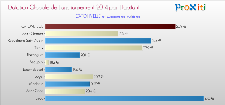 Montant des dotations globales de fonctionnement DGF par Habitant pour CATONVIELLE et les communes proches en 2014. Comparaison des des dotations globales de fonctionnement DGF par habitant pour CATONVIELLE et les communes voisines en 2014.
