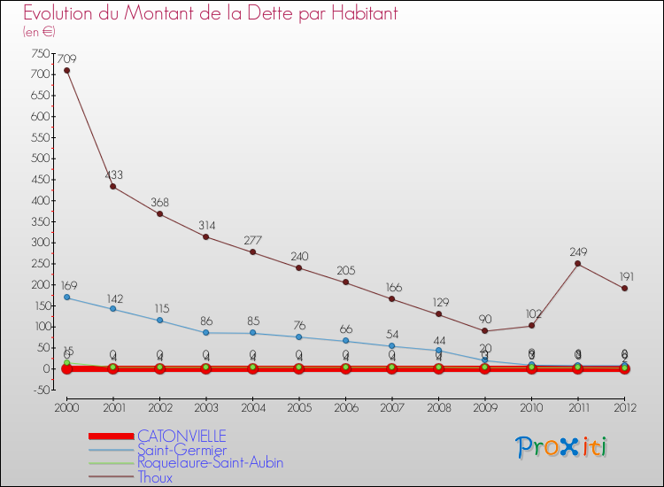 Evolution de la dette par habitant pour la commune de CATONVIELLE et les communes proches de 2000 à 2012 Comparaison de la dette par habitant pour CATONVIELLE et les communes voisines de 2000 à 2012