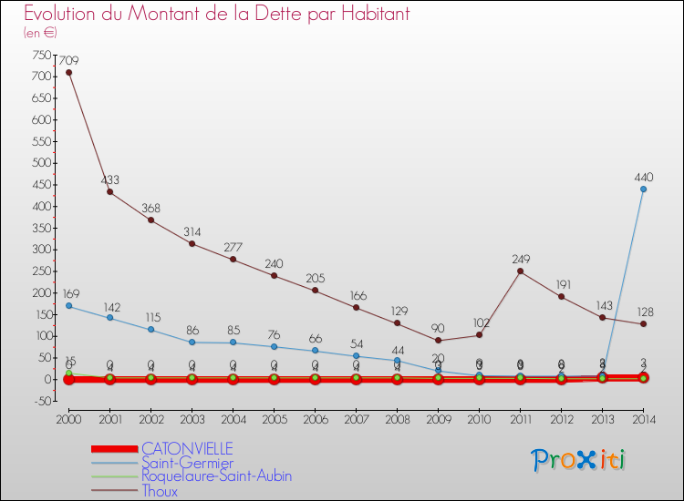 Evolution de la dette par habitant pour la commune de CATONVIELLE et les communes proches de 2000 à 2014 Comparaison de la dette par habitant pour CATONVIELLE et les communes voisines de 2000 à 2014