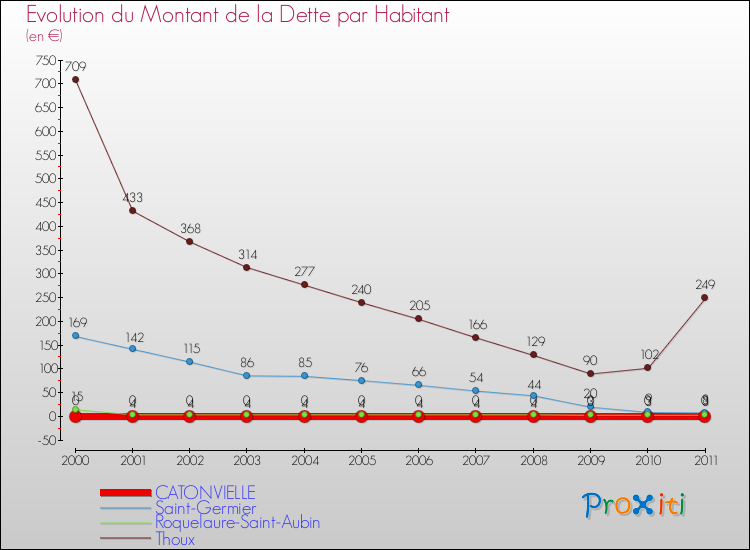 Evolution de la dette par habitant pour la commune de CATONVIELLE et les communes proches Comparaison de la dette par habitant pour CATONVIELLE et les communes voisines